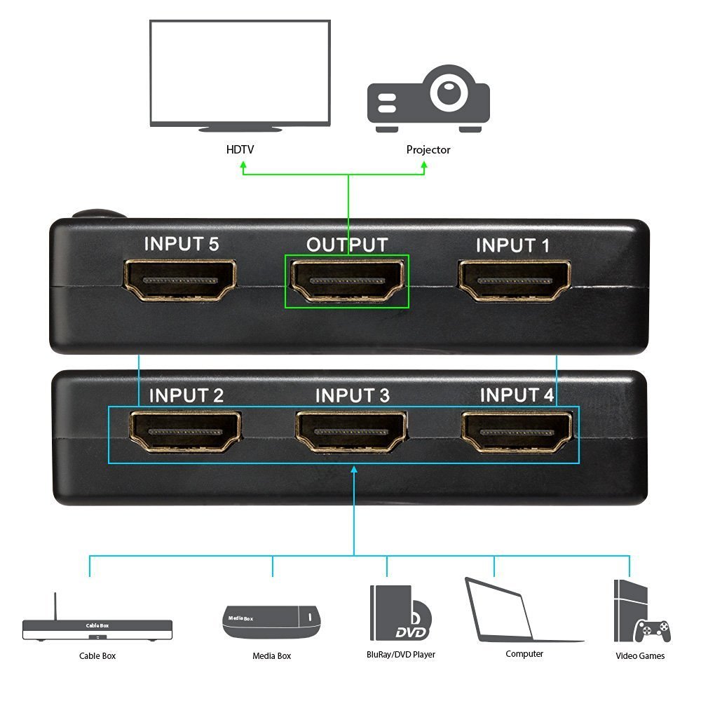 HDMI SWITCHER 5 INTO 1